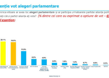 PSD continuă să conducă în clasamentul opțiunilor de vot la alegerile parlamentare