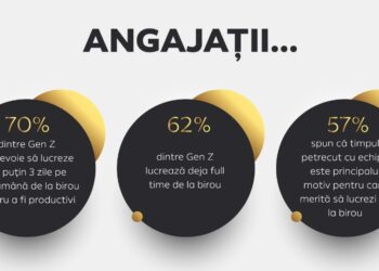 Aproape 70% dintre tinerii Generației Z au nevoie să lucreze cel puțin 3 zile pe săptămână de la birou