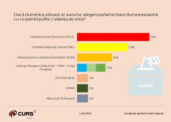 Sondaj CURS: PSD, principala opțiune politică a românilor pentru alegerile parlamentare