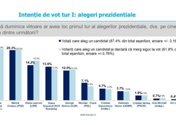 Sondaj INSCOP : Geoană pe primul loc, urmat de Ciolacu, Lasconi și Șoșoacă