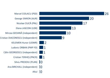 Sondaj SOCIOPOL: Marcel Ciolacu, favorit în cursa pentru Cotroceni