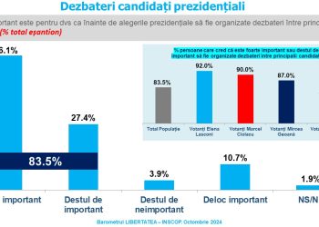 Aproape 85% dintre români consideră importantă organizarea dezbaterilor între candidați înainte de alegerile prezidențiale